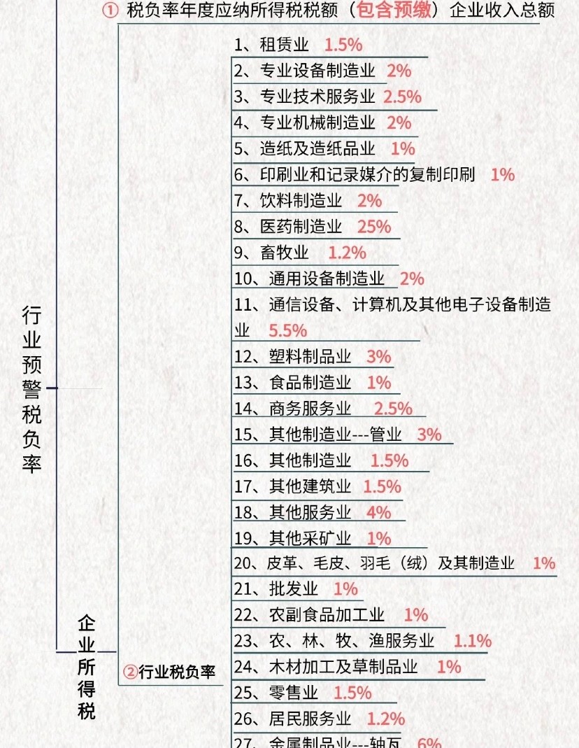 企業稅負率過低如何應對？附計算公式與會計自查指南（計算機通訊設備租賃行業專用）